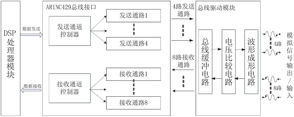 Multi-channel ARINC429 bus interface