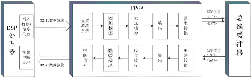 Multi-channel ARINC429 bus interface