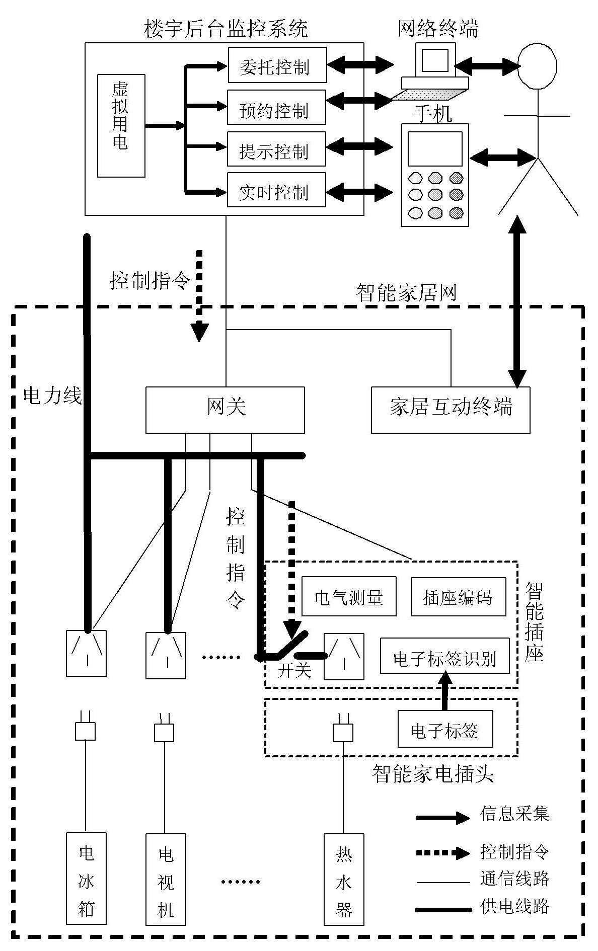 Networked intelligent household electricity optimizing control method