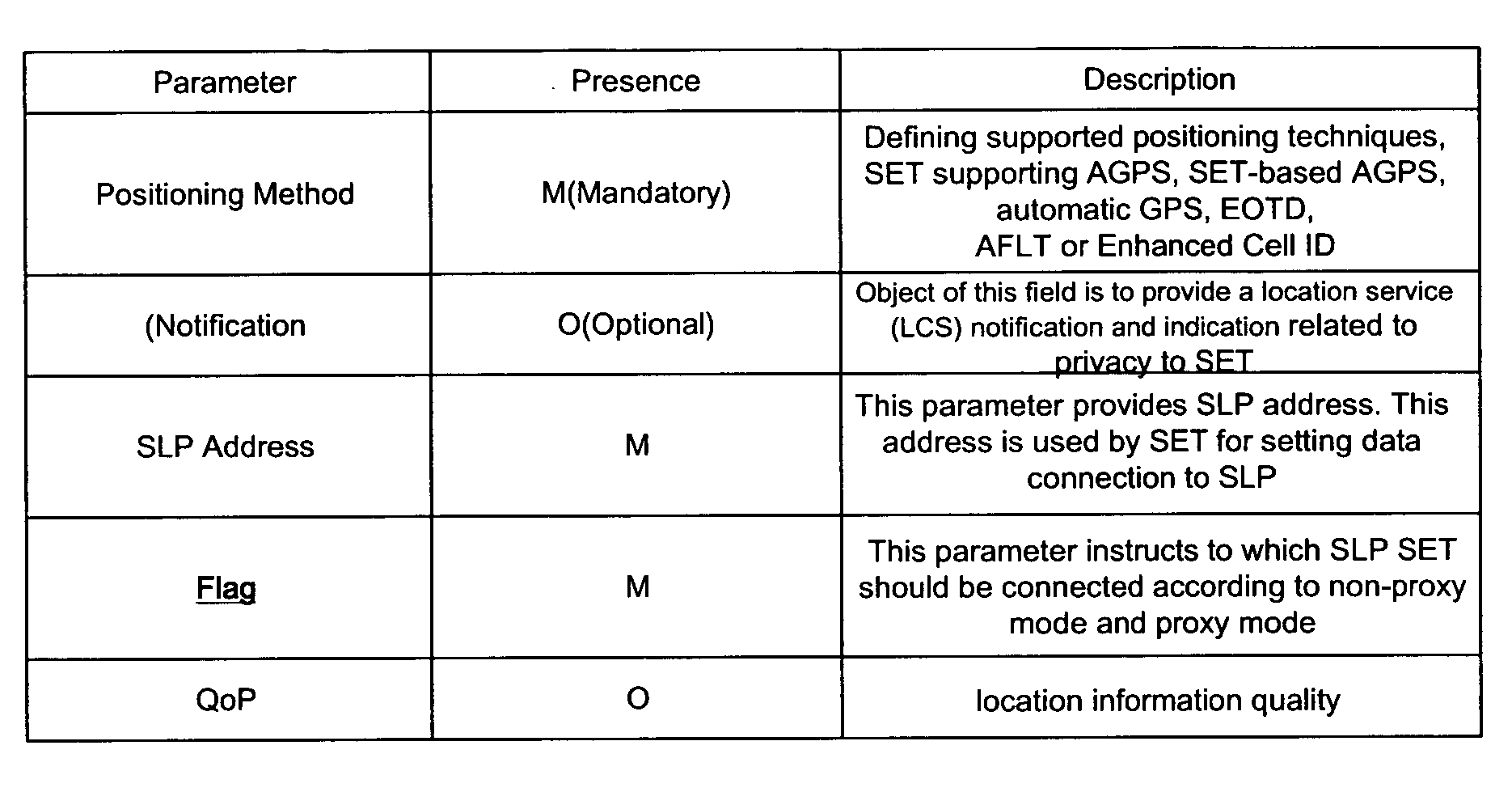 SUPL initialization message in a location information system and method and system for processing SUPL by using the same