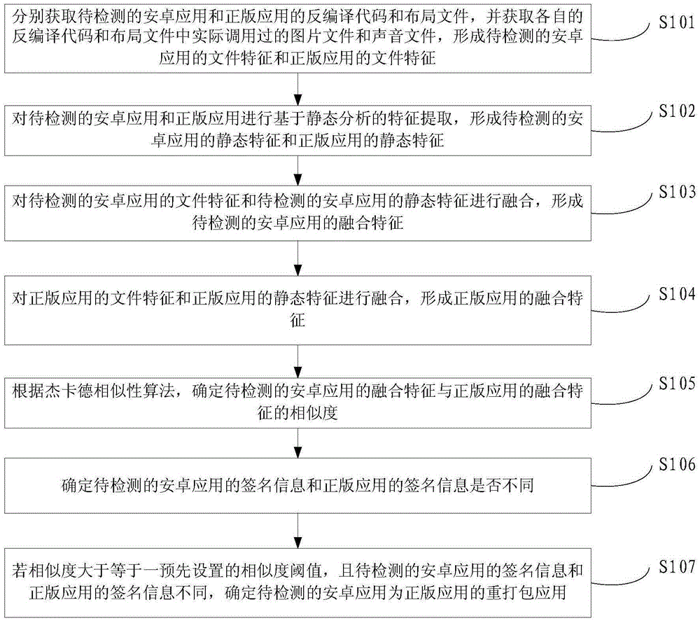 Detection method and apparatus for re-packaged Android application