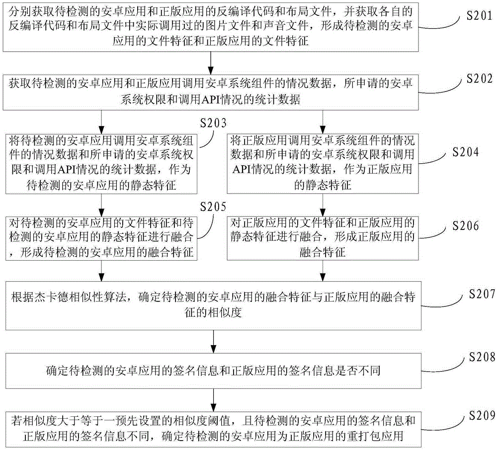 Detection method and apparatus for re-packaged Android application