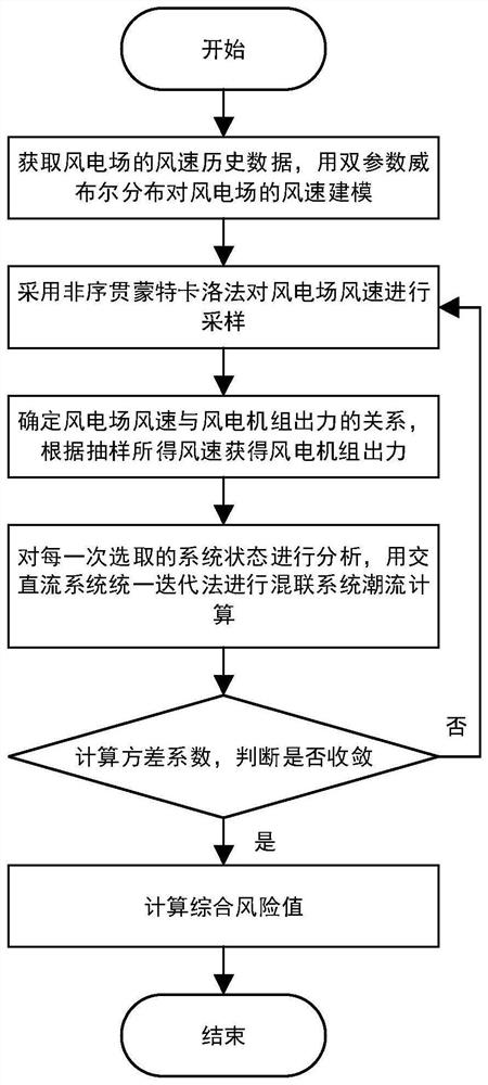 A Risk Assessment Method for AC-DC Hybrid System Containing Wind Power