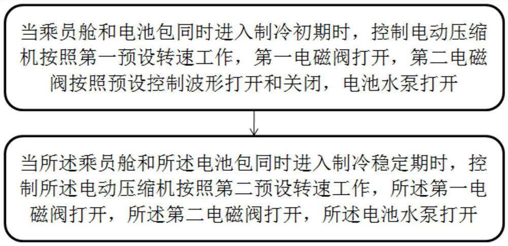 Refrigeration method and control system capable of eliminating temperature disturbances