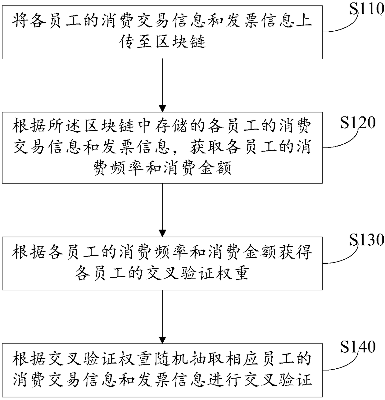 A data processing method, a device, a medium and an electronic device based on the block chain