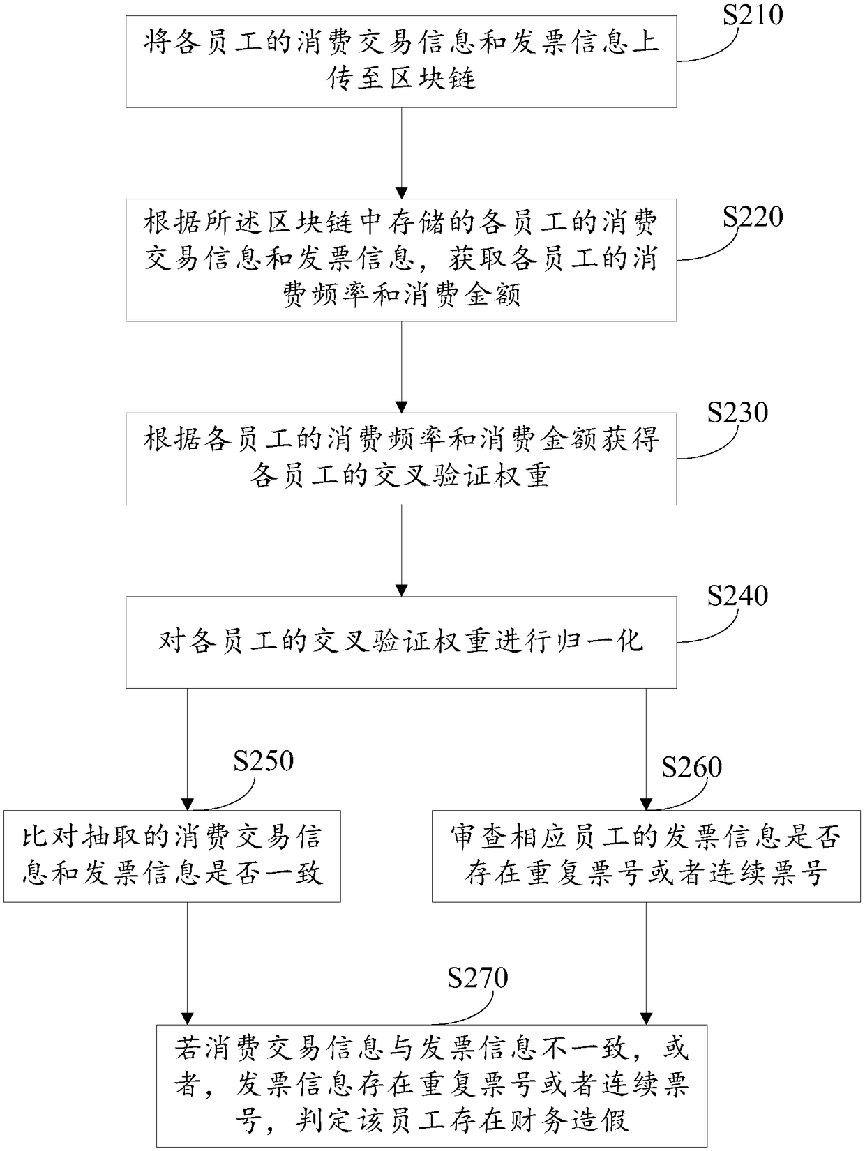 A data processing method, a device, a medium and an electronic device based on the block chain