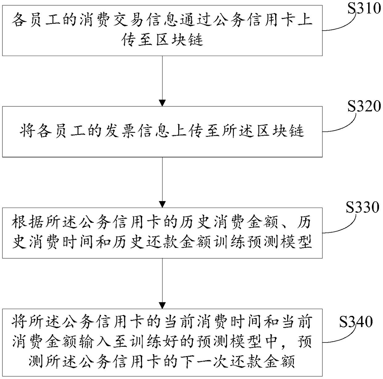 A data processing method, a device, a medium and an electronic device based on the block chain