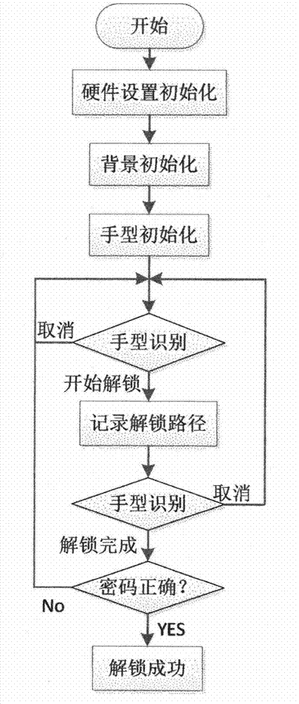 Non-contact spatial gesture intelligent lock system and operating method thereof