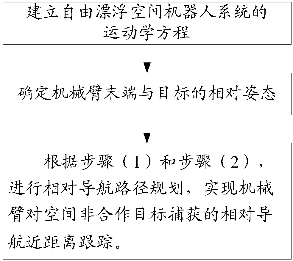 Relative navigation close range tracking method and system for space noncooperative target capturing