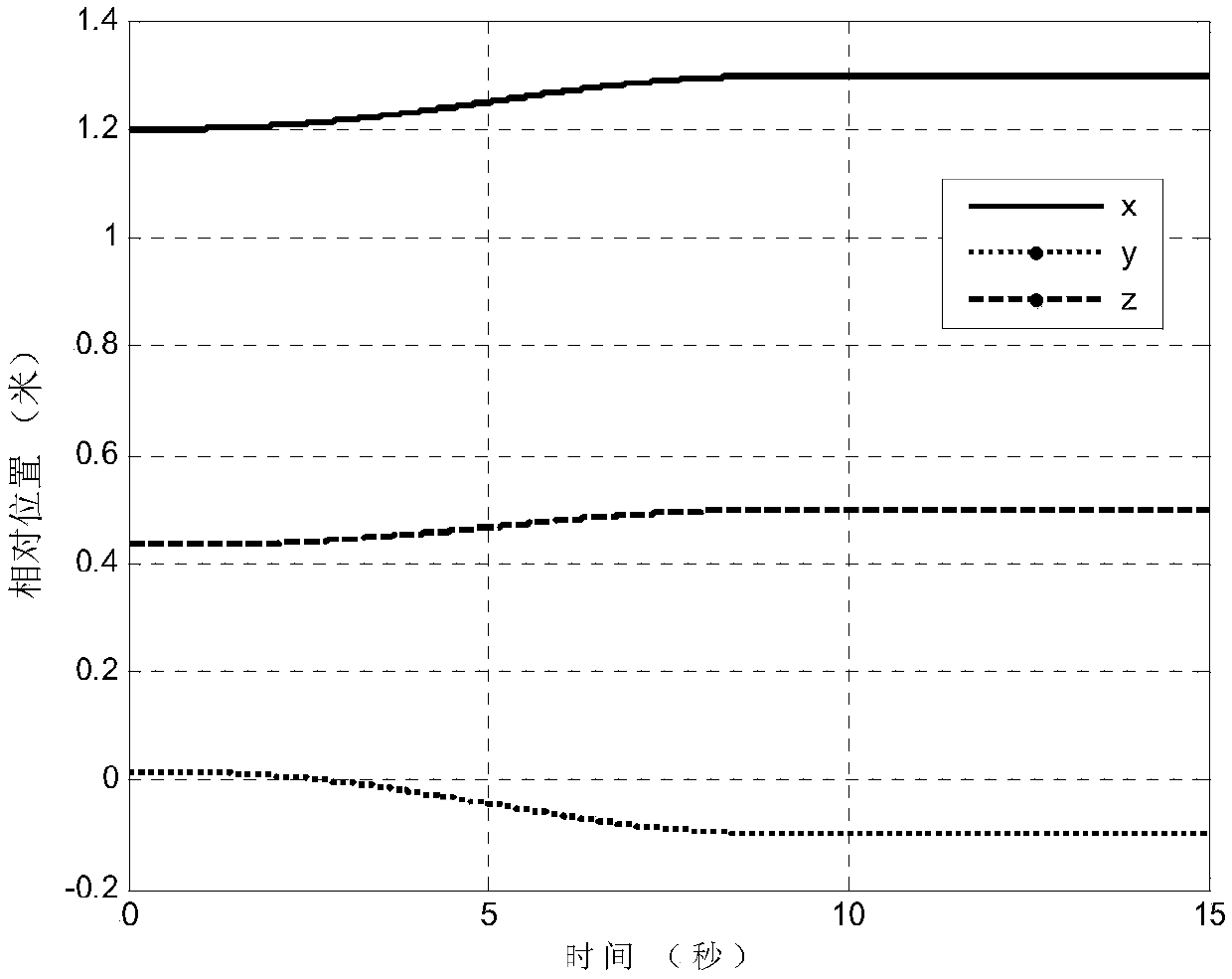 Relative navigation close range tracking method and system for space noncooperative target capturing