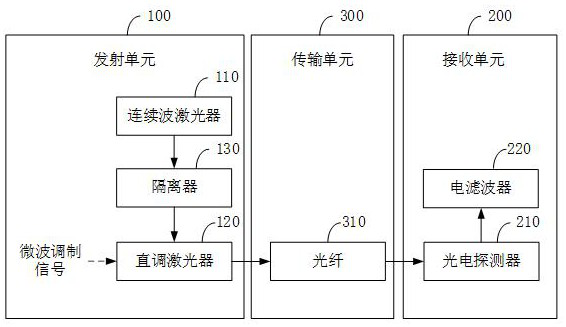 Analog photonic link