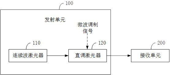 Analog photonic link