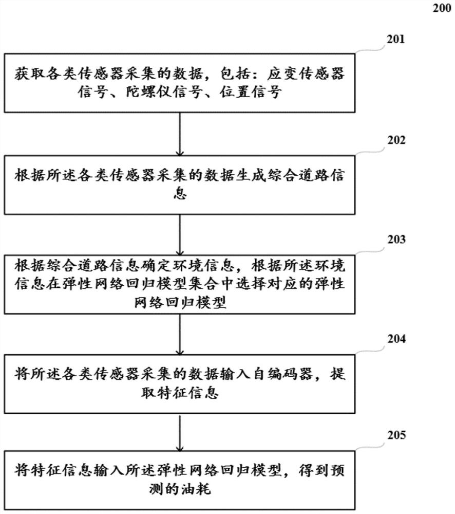 Method and device for predicting fuel consumption of vehicle