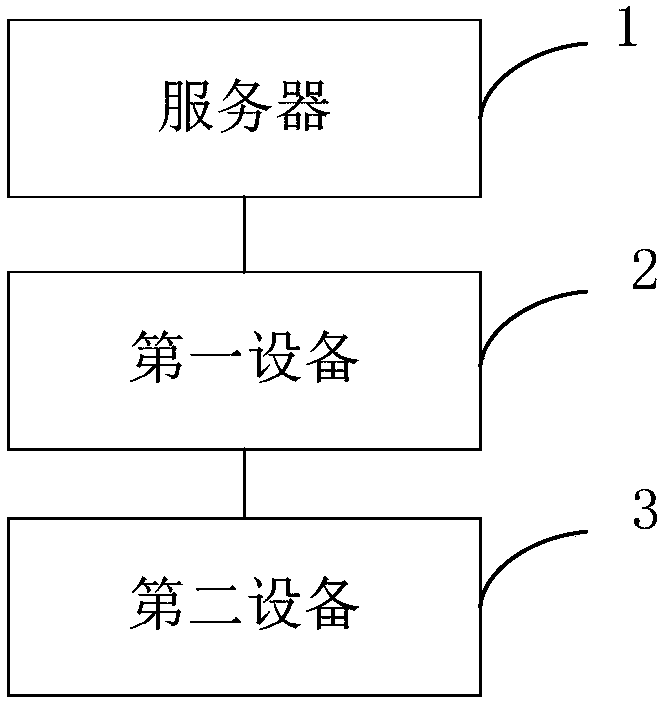 Upgrade method, device and system for system firmware in equipment