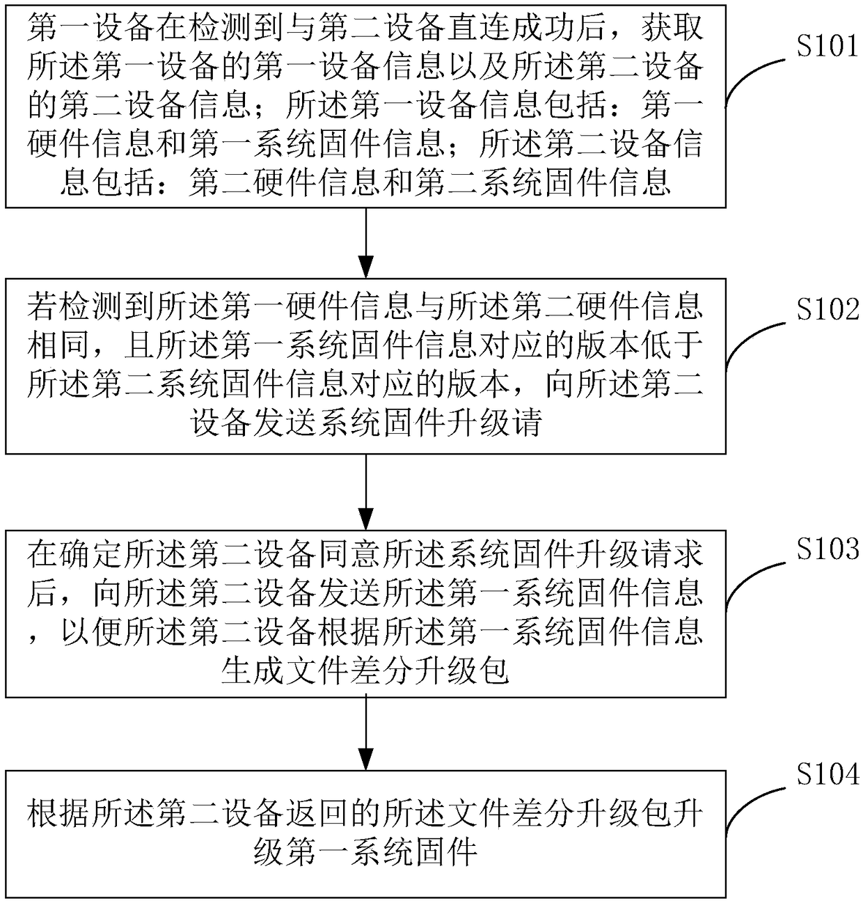 Upgrade method, device and system for system firmware in equipment