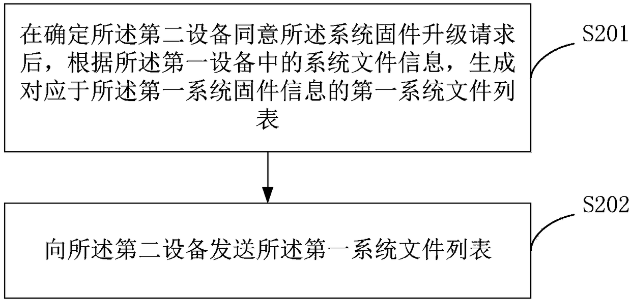 Upgrade method, device and system for system firmware in equipment