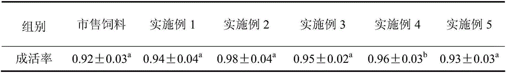 Prochilodus scrofa advanced fry mixed feed and preparation method thereof