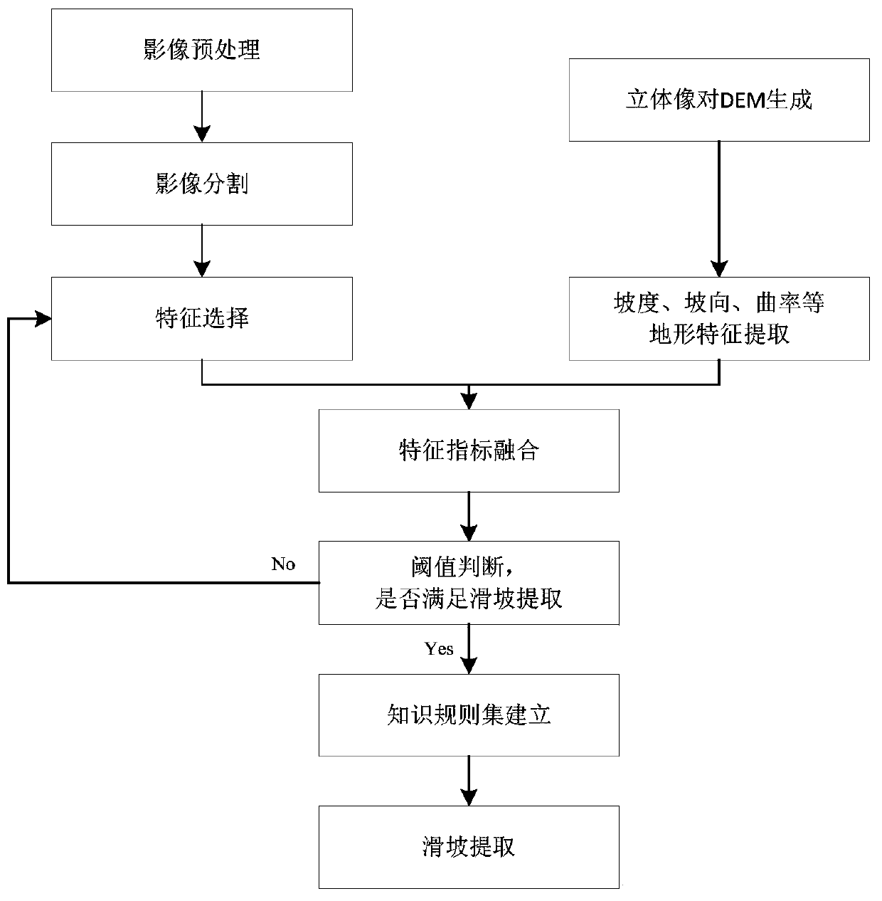 A multi-indicator fusion landslide detection method based on high-resolution remote sensing images