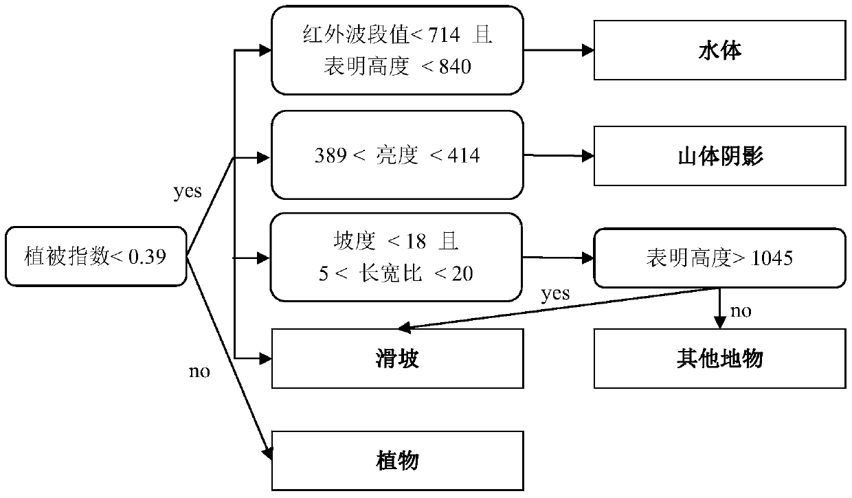 A multi-indicator fusion landslide detection method based on high-resolution remote sensing images