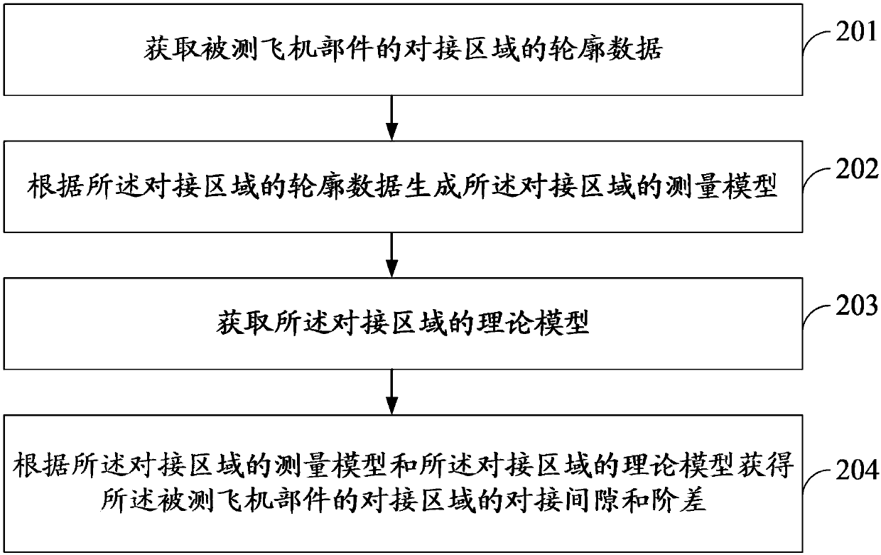 Measurement equipment and measurement method and system for butt joint gaps and jumps of aircraft components