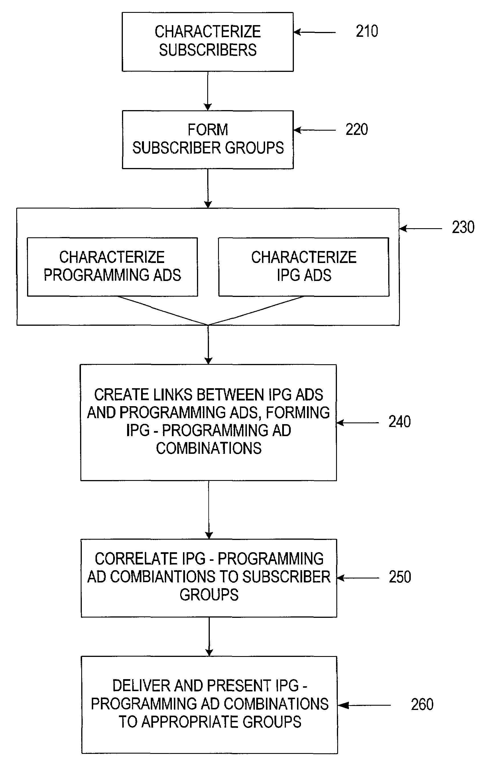 Scheduling and presenting IPG ads in conjunction with programming ads in a television environment