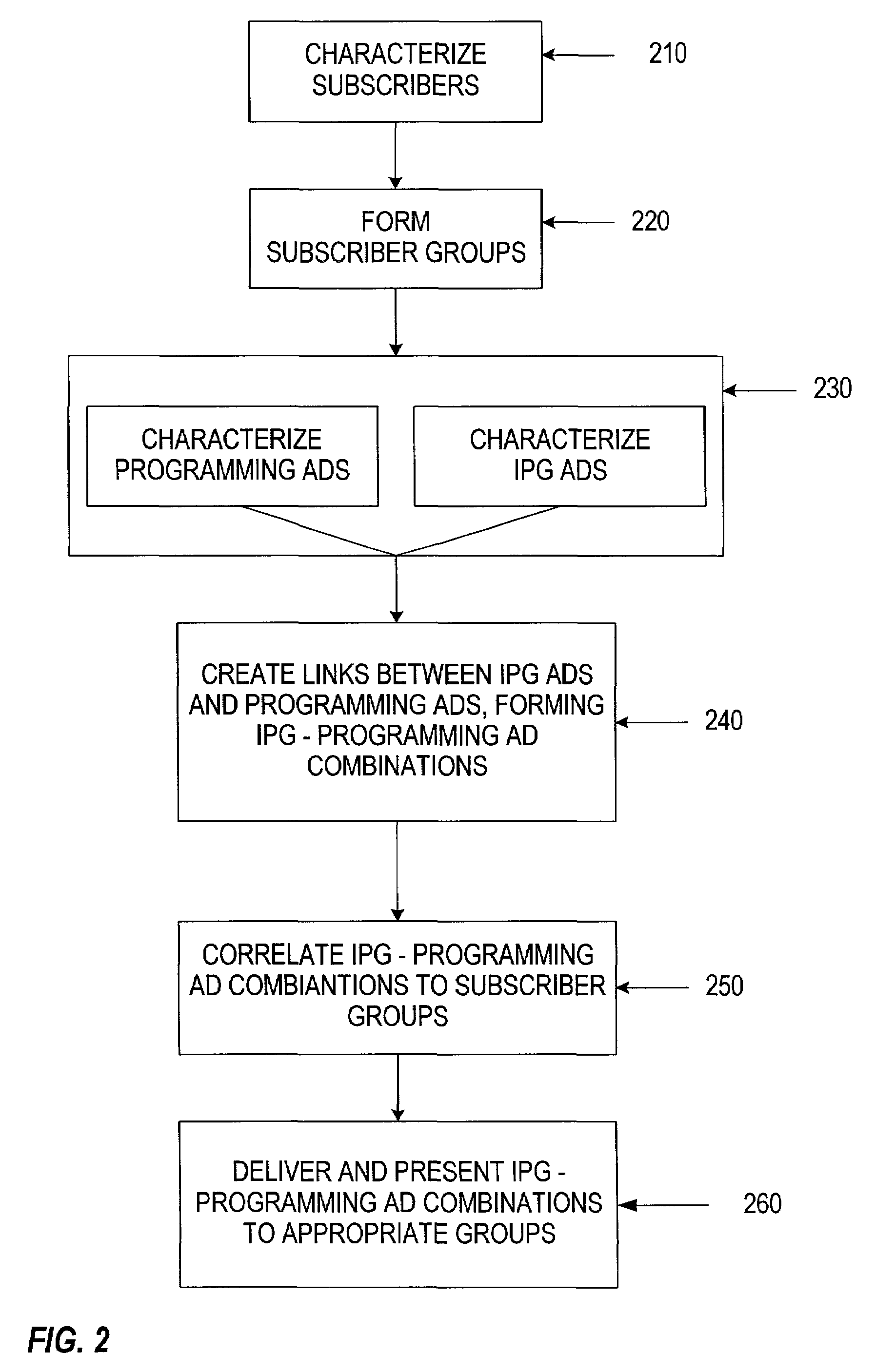 Scheduling and presenting IPG ads in conjunction with programming ads in a television environment