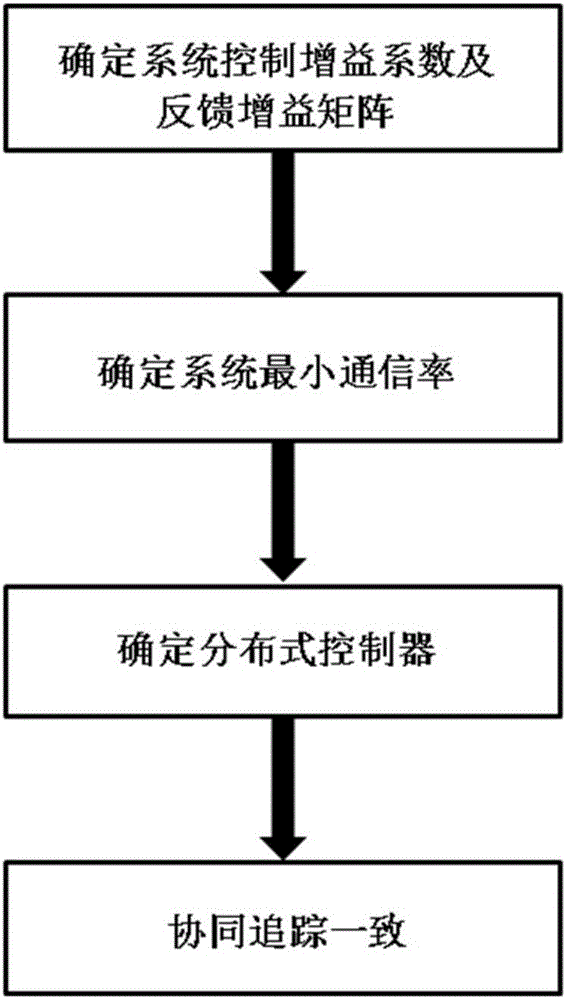 Cooperated tracking control method of time-lag non-linear multi-agent systems