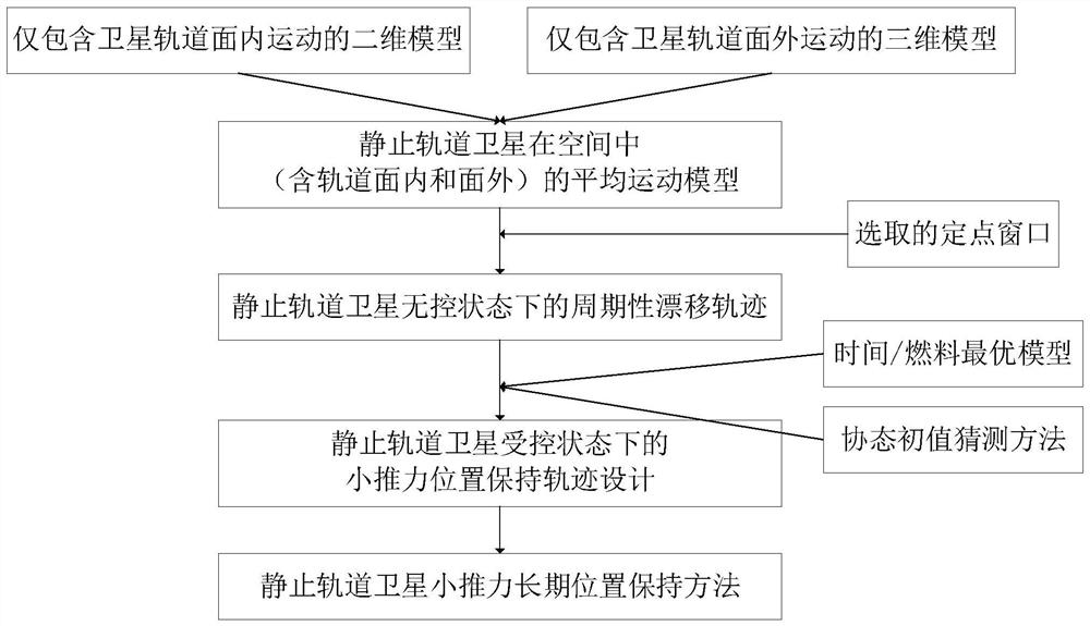 A low-thrust long-term position keeping method for geostationary satellites