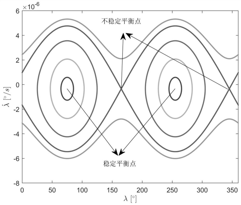 A low-thrust long-term position keeping method for geostationary satellites