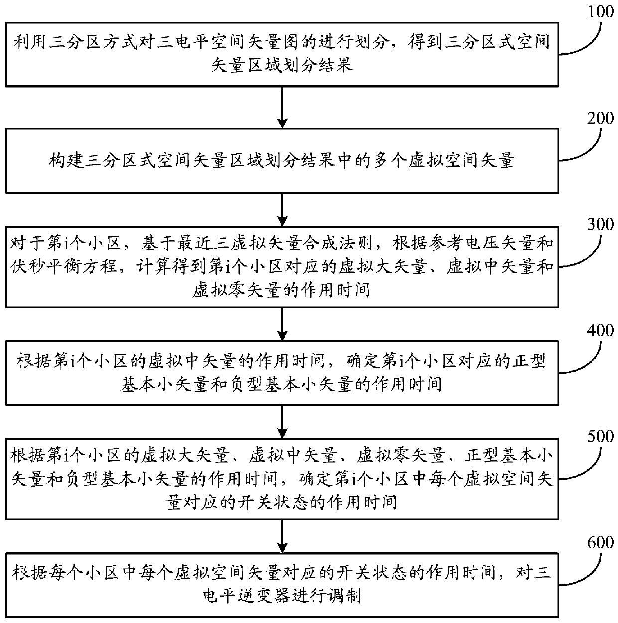 Three-partition type three-level inverter neutral-point voltage balancing method and system