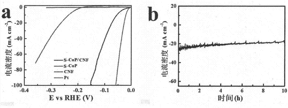 Sulfur-doped cobalt phosphide - carbon nanofiber composite material and preparation method thereof