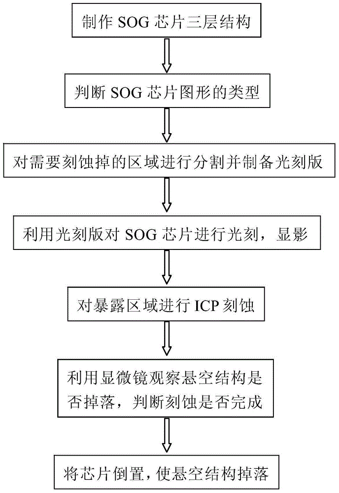 A method for preventing excessive etching of ICP in a sog-mems chip