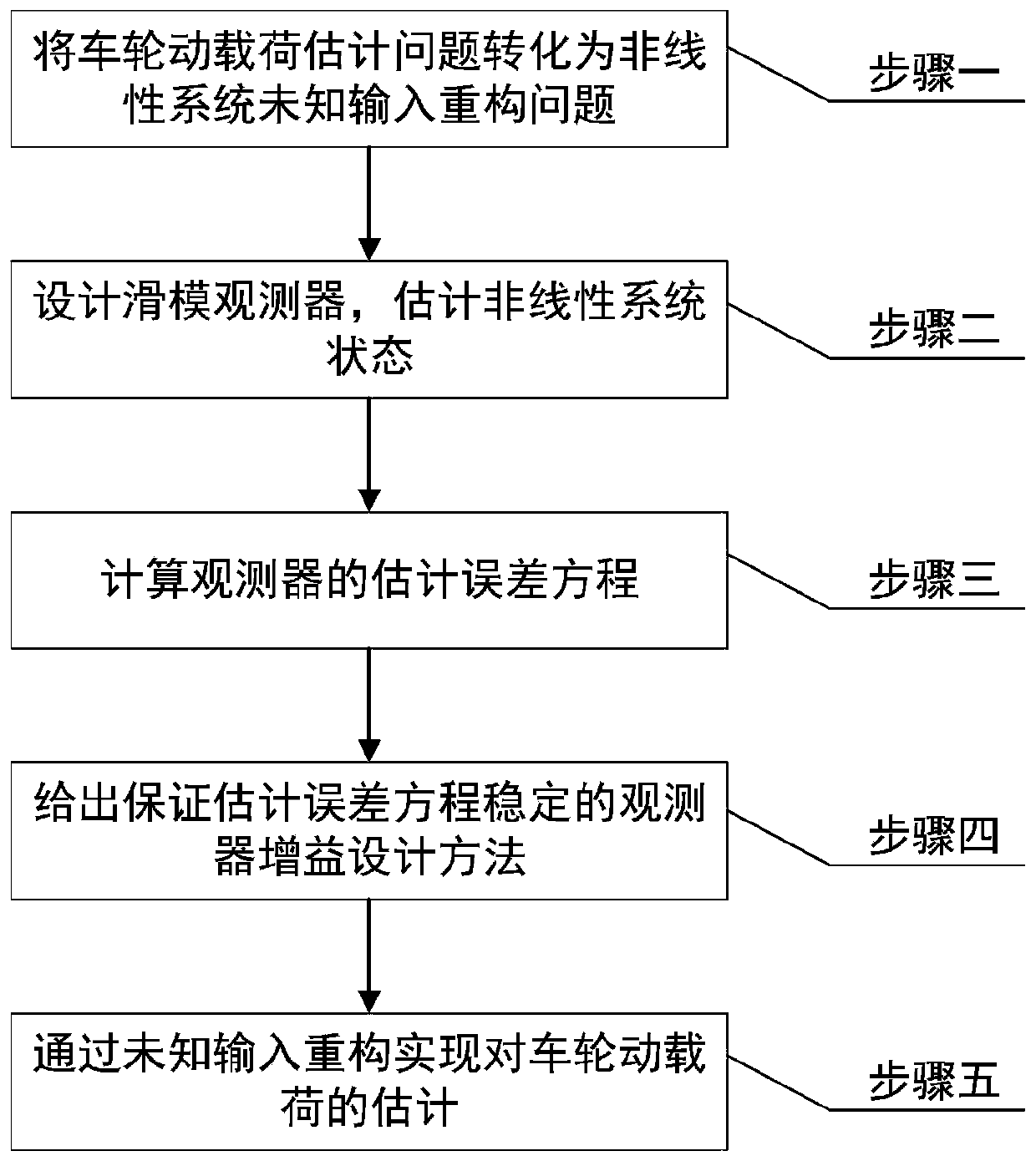 A Road Surface Adaptive Wheel Dynamic Load Estimation Method