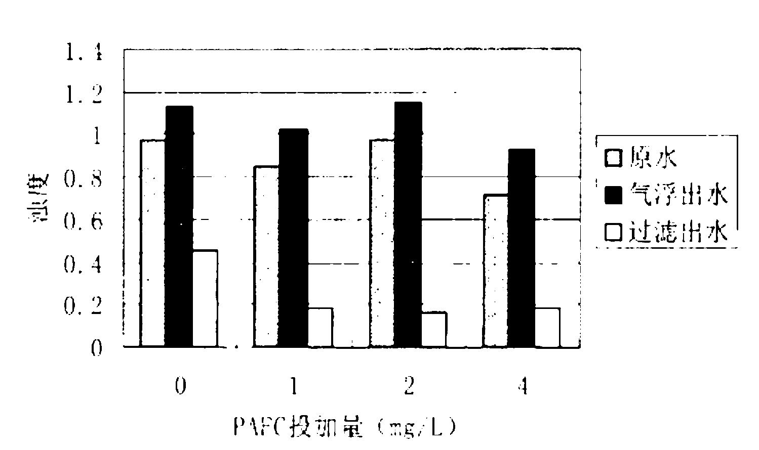 Floatation/filtration-integrated polluted water advanced treatment device and method