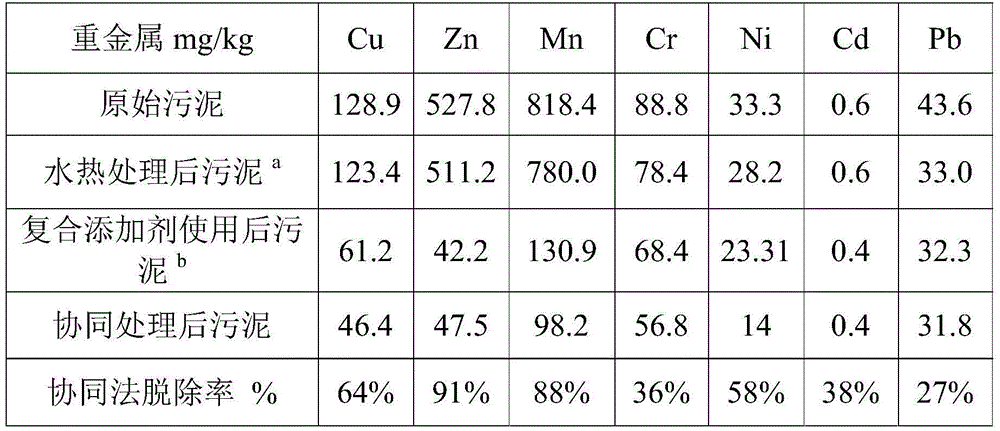 A collaborative treatment method for energy-saving dehydration of sewage sludge and high-efficiency removal of heavy metals