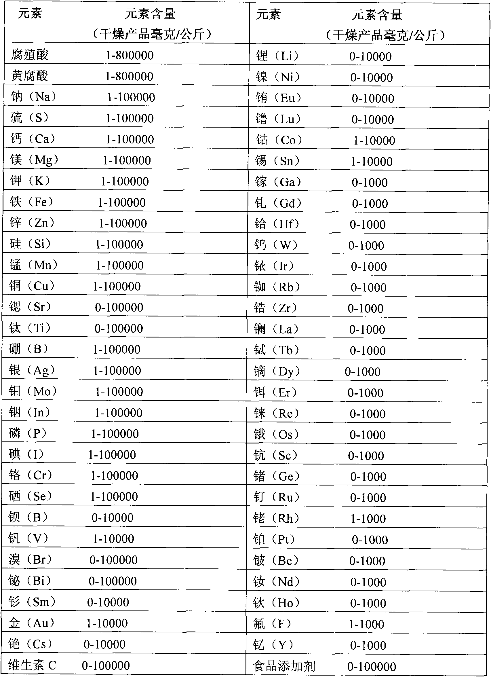 Production method and application of humic acid and fulvic acid extracted from humus and organic salts of mineral compounds thereof