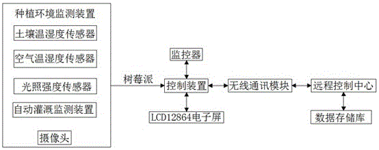 Agricultural planting Internet information display platform and management method thereof