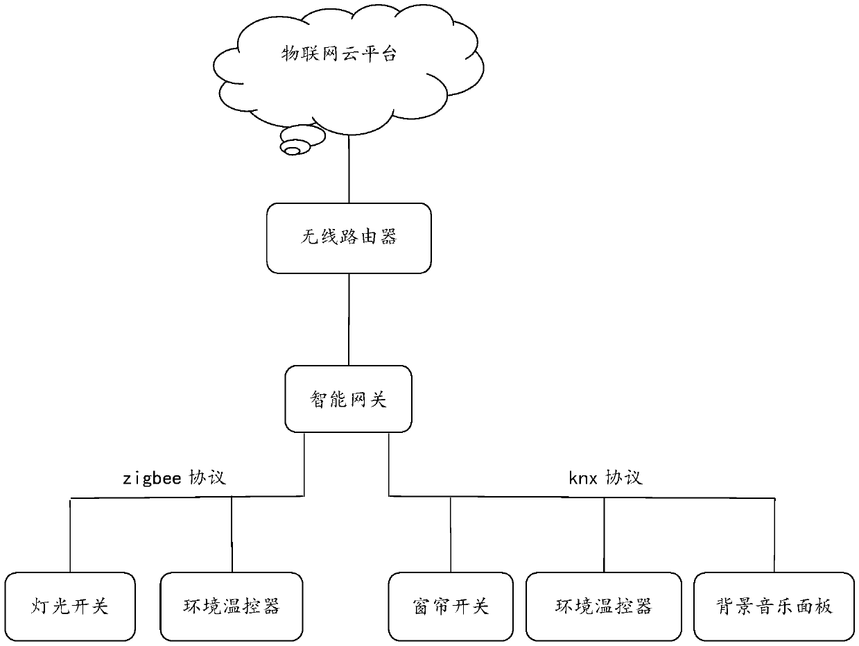 Firmware upgrading method, device, medium and smart home system