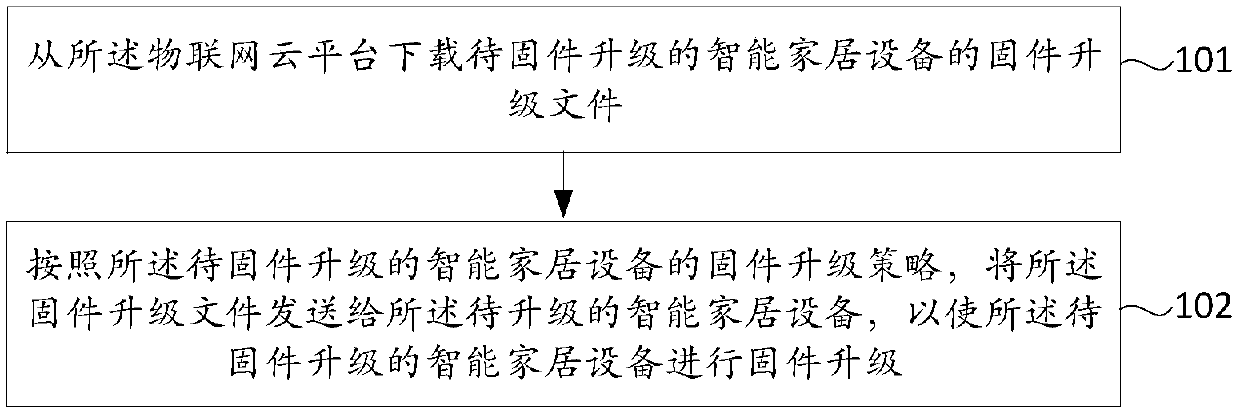 Firmware upgrading method, device, medium and smart home system