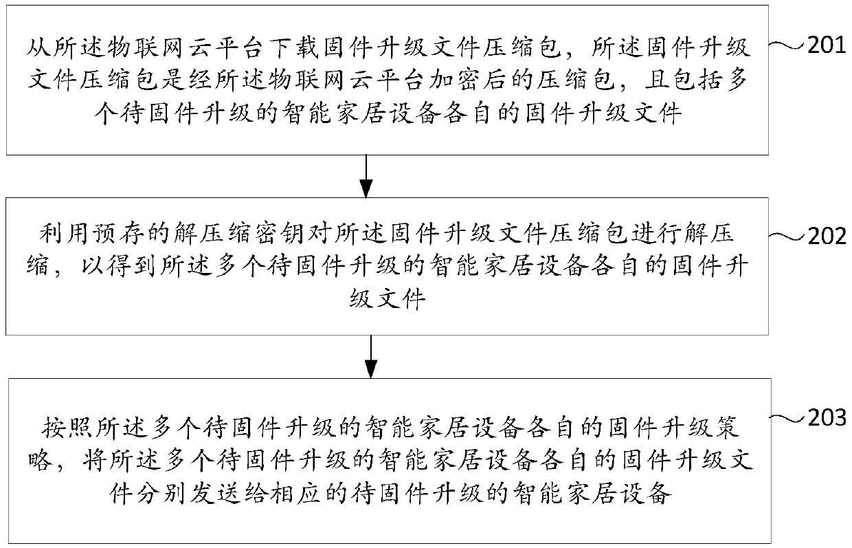 Firmware upgrading method, device, medium and smart home system