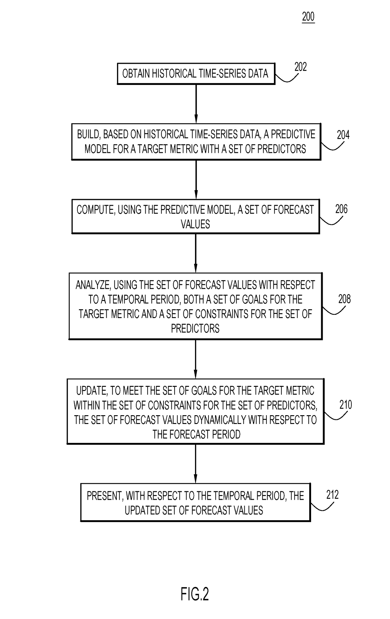 System and method for combining what-if and goal seeking analyses for prescriptive time series forecasting