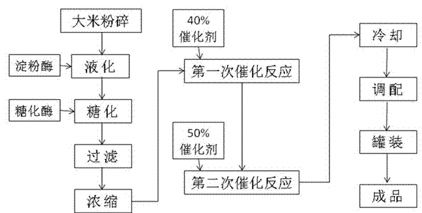 Method for producing high-safety caramel color through twice catalytic reaction