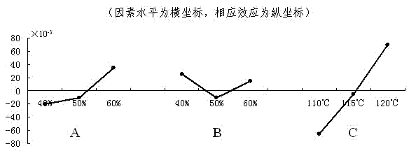 Method for producing high-safety caramel color through twice catalytic reaction