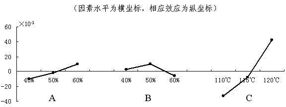 Method for producing high-safety caramel color through twice catalytic reaction