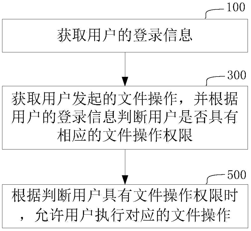 Server-based file management method and system