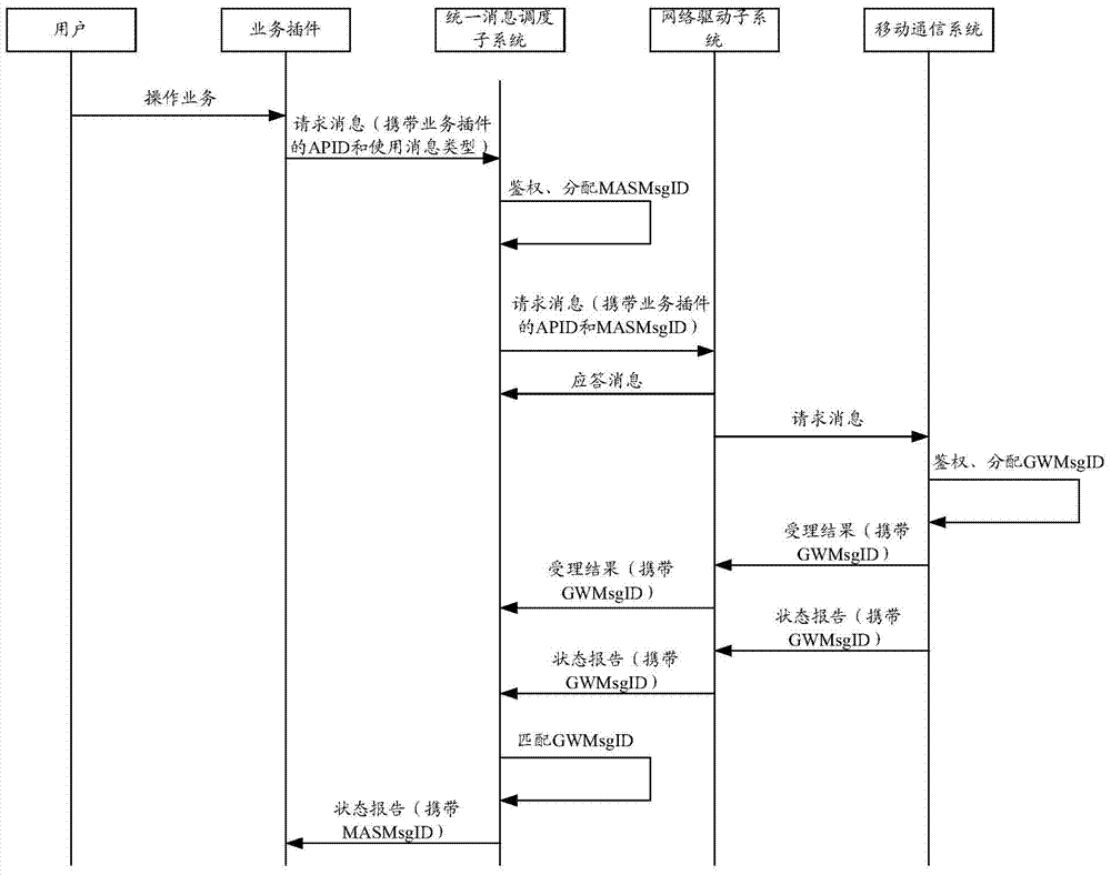 Distributed enterprise integrated access gateway