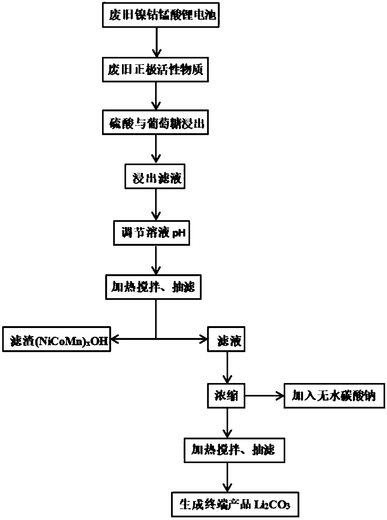 Method of separating and recovering valuable metals from waste lithium battery materials and application thereof