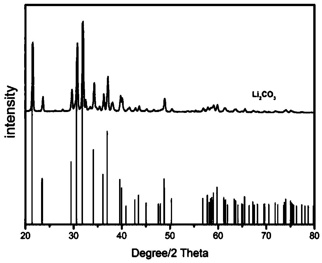 Method of separating and recovering valuable metals from waste lithium battery materials and application thereof