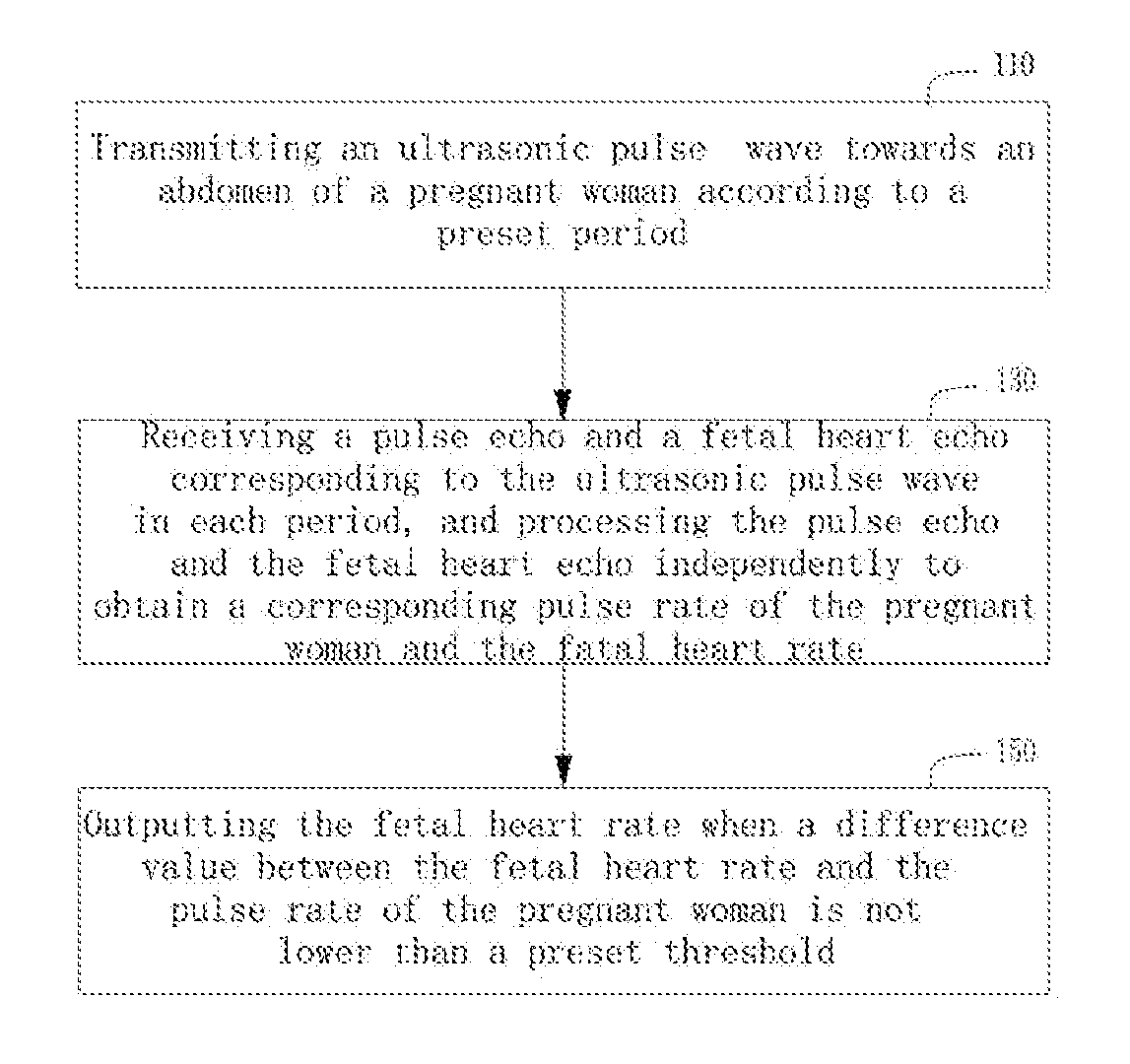 Method and terminal for obtaining fetal heart