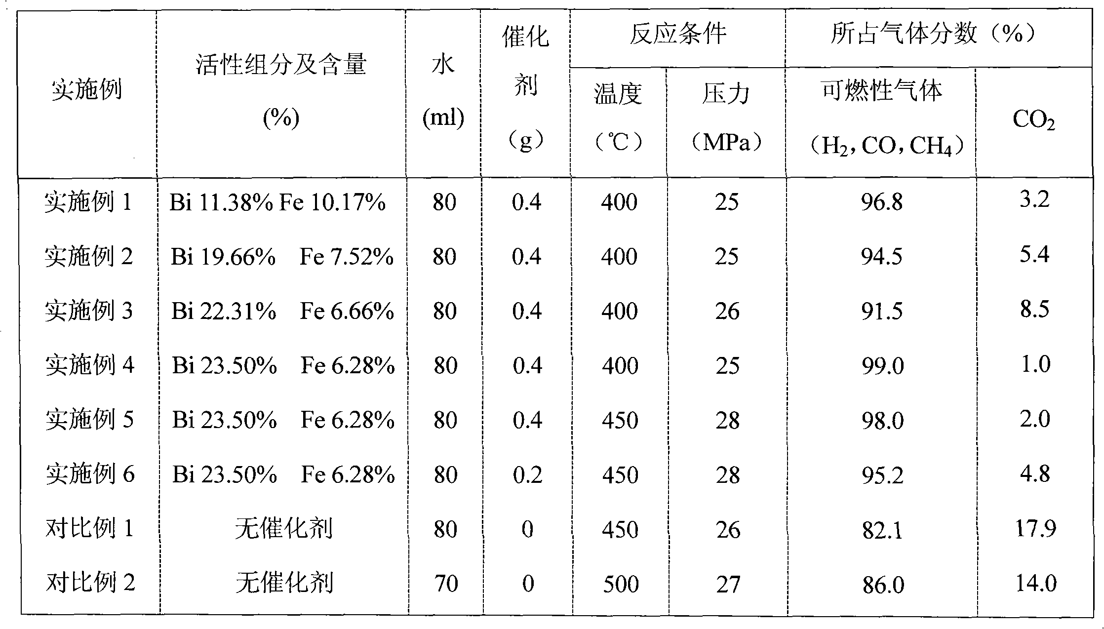 Catalyst for preparing combustible gas by wet biomass and application